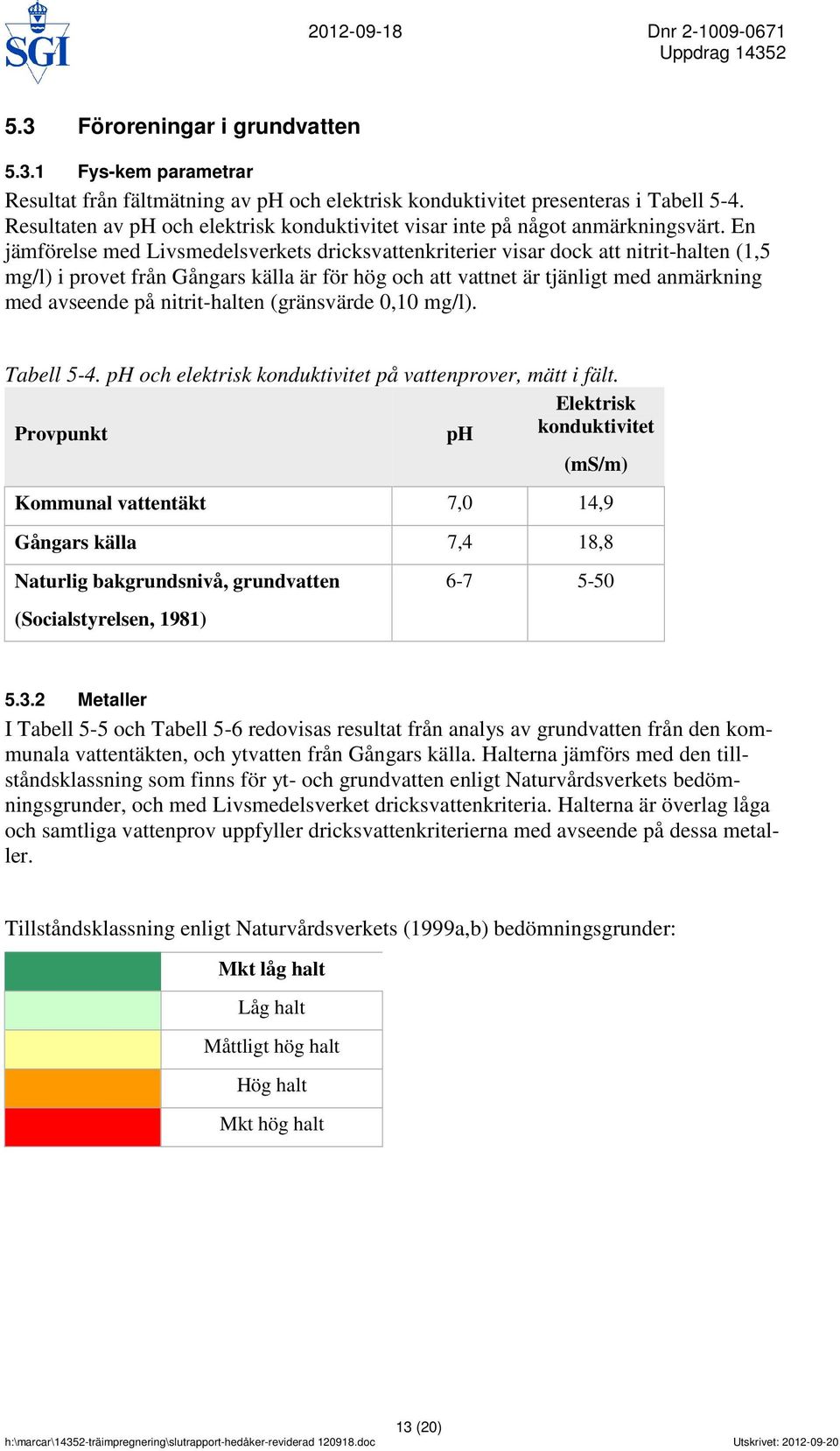 En jämförelse med Livsmedelsverkets dricksvattenkriterier visar dock att nitrit-halten (1,5 mg/l) i provet från Gångars källa är för hög och att vattnet är tjänligt med anmärkning med avseende på