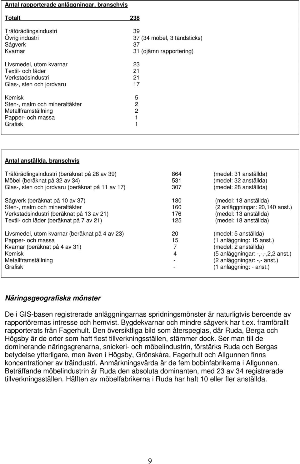 Träförädlingsindustri (beräknat på 28 av 39) 864 (medel: 31 anställda) Möbel (beräknat på 32 av 34) 531 (medel: 32 anställda) Glas-, sten och jordvaru (beräknat på 11 av 17) 307 (medel: 28 anställda)