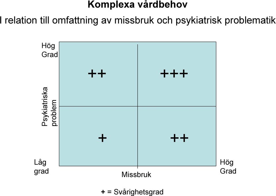 psykiatrisk problematik Hög Grad ++ +++ +