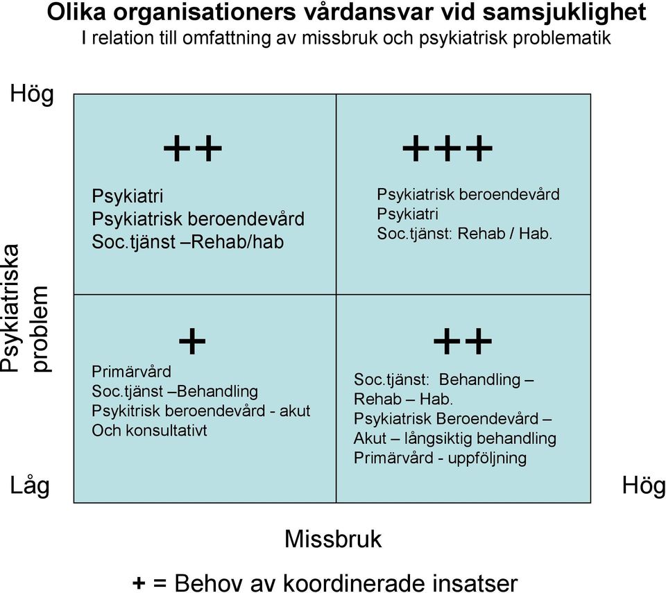 tjänst: Rehab / Hab. Låg + Primärvård Soc.tjänst Behandling Psykitrisk beroendevård - akut Och konsultativt ++ Soc.