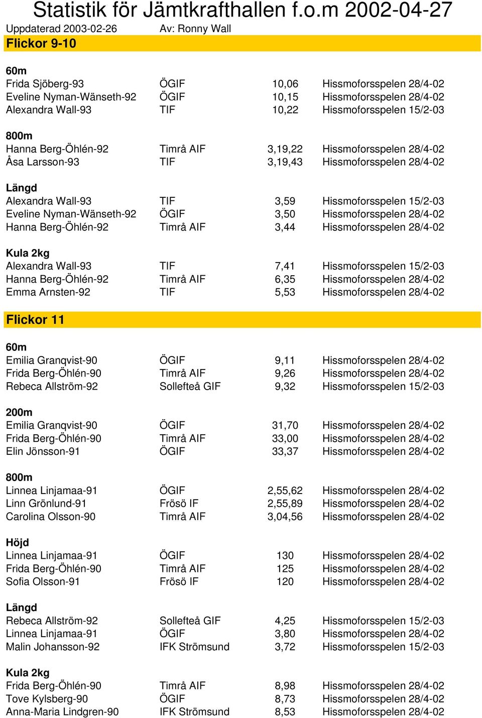 10,22 Hissmoforsspelen 15/2-03 Hanna Berg-Öhlén-92 Timrå AIF 3,19,22 Hissmoforsspelen 28/4-02 Åsa Larsson-93 TIF 3,19,43 Hissmoforsspelen 28/4-02 Alexandra Wall-93 TIF 3,59 Hissmoforsspelen 15/2-03