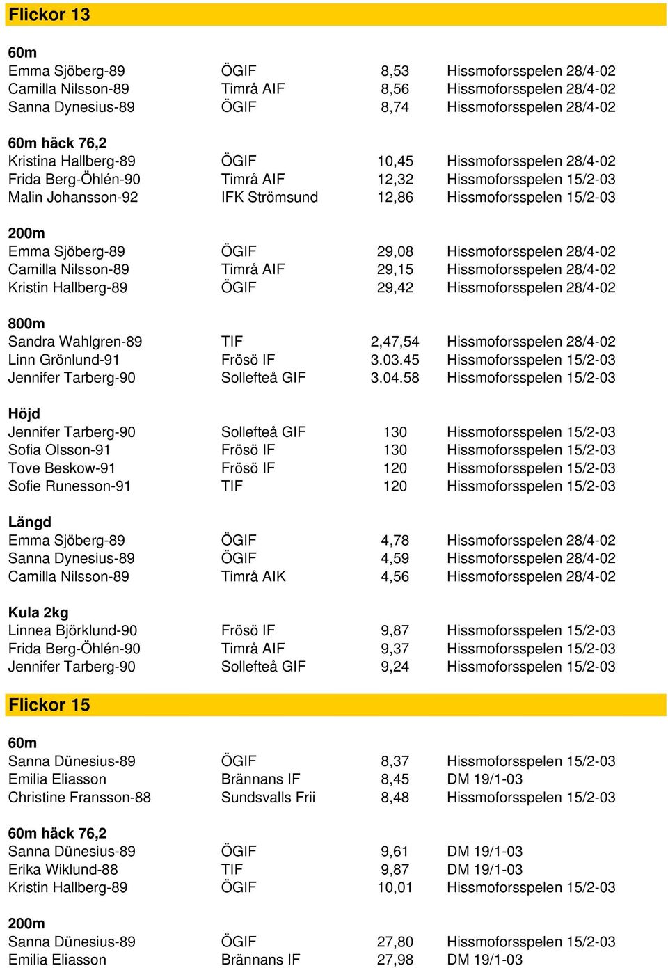 Hissmoforsspelen 28/4-02 Camilla Nilsson-89 Timrå AIF 29,15 Hissmoforsspelen 28/4-02 Kristin Hallberg-89 ÖGIF 29,42 Hissmoforsspelen 28/4-02 Sandra Wahlgren-89 TIF 2,47,54 Hissmoforsspelen 28/4-02