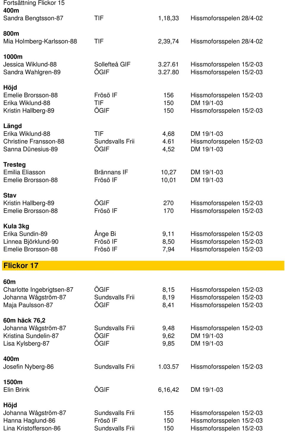 80 Hissmoforsspelen 15/2-03 Emelie Brorsson-88 Frösö IF 156 Hissmoforsspelen 15/2-03 Erika Wiklund-88 TIF 150 DM 19/1-03 Kristin Hallberg-89 ÖGIF 150 Hissmoforsspelen 15/2-03 Erika Wiklund-88 TIF