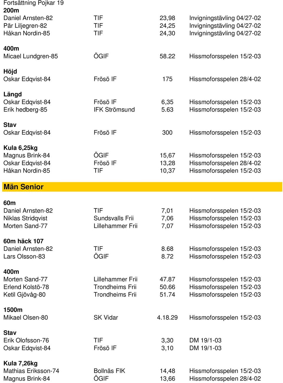 63 Hissmoforsspelen 15/2-03 Oskar Edqvist-84 Frösö IF 300 Hissmoforsspelen 15/2-03 Kula 6,25kg Magnus Brink-84 ÖGIF 15,67 Hissmoforsspelen 15/2-03 Oskar Edqvist-84 Frösö IF 13,28 Hissmoforsspelen