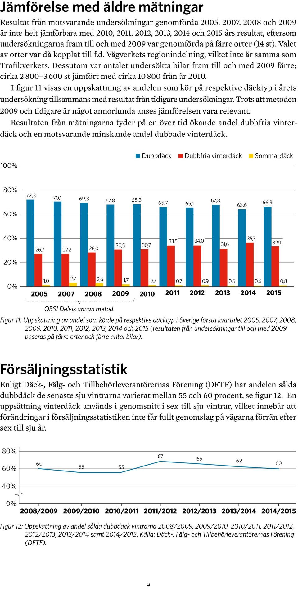 Dessutom var antalet undersökta bilar fram till och med 2009 färre; cirka 2 800 3 600 st jämfört med cirka 10 800 från år 2010.