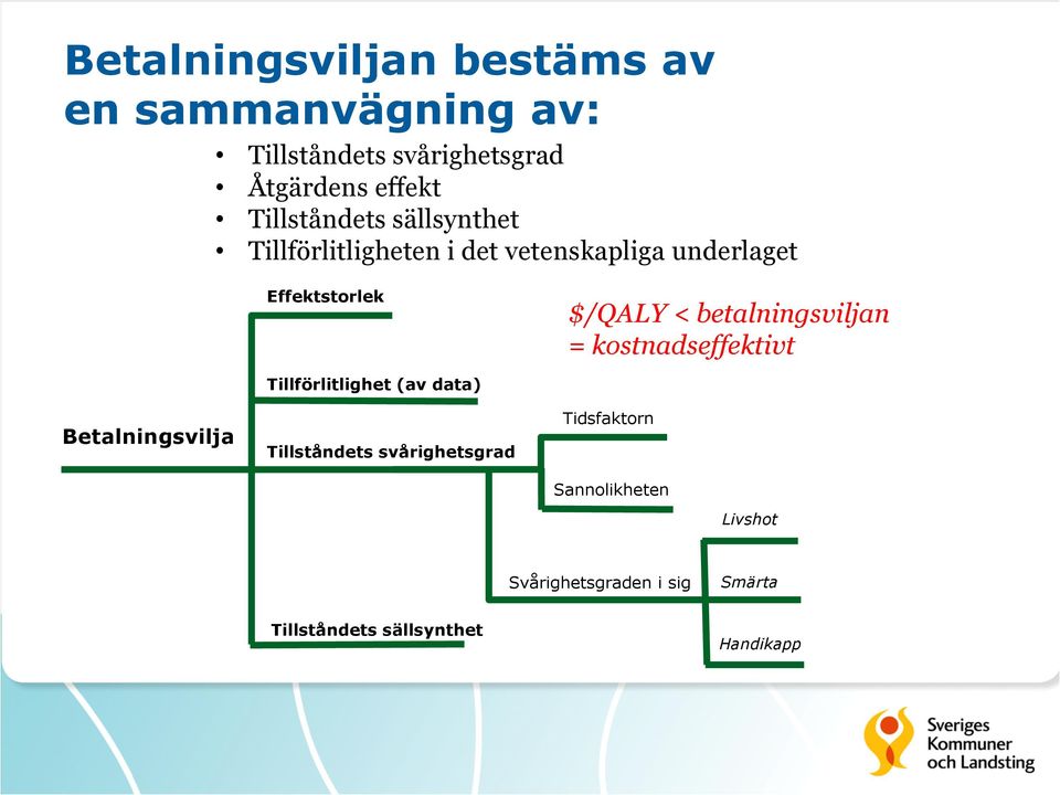 betalningsviljan = kostnadseffektivt Betalningsvilja Tillförlitlighet (av data) Tillståndets