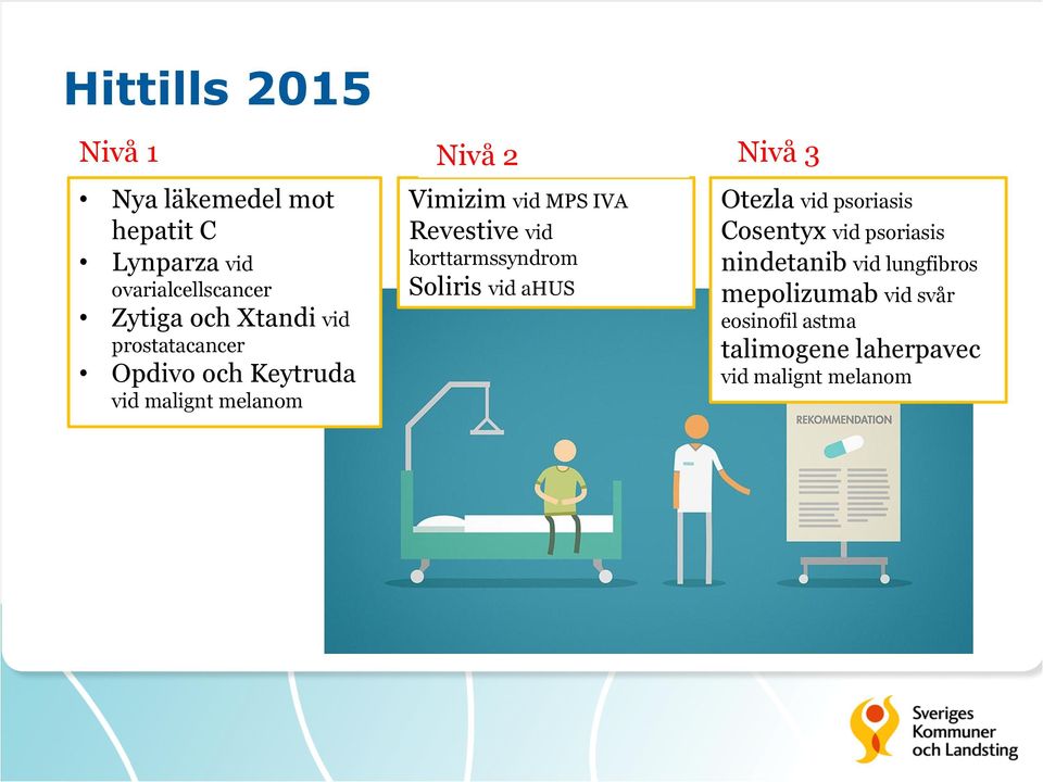 IVA Revestive vid korttarmssyndrom Soliris vid ahus Otezla vid psoriasis Cosentyx vid psoriasis