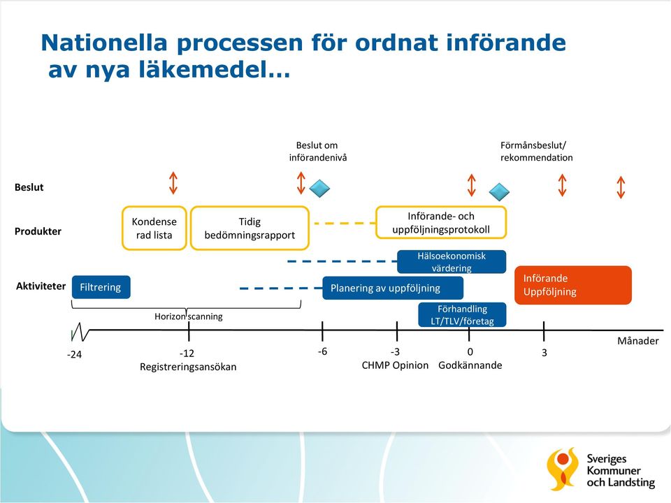uppföljningsprotokoll Aktiviteter Filtrering Planering av uppföljning Hälsoekonomisk värdering Införande