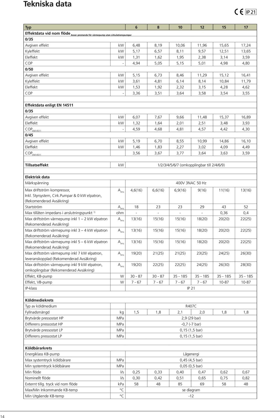 3,15 4,28 4,62 CO - 3,36 3,51 3,64 3,58 3,54 3,55 Effektdata enligt EN 14511 /35 Avgiven effekt kw 6,7 7,67 9,66 11,48 15,37 16,89 kw 1,32 1,64 2,1 2,51 3,48 3,93 CO EN14511-4,59 4,68 4,81 4,57 4,42