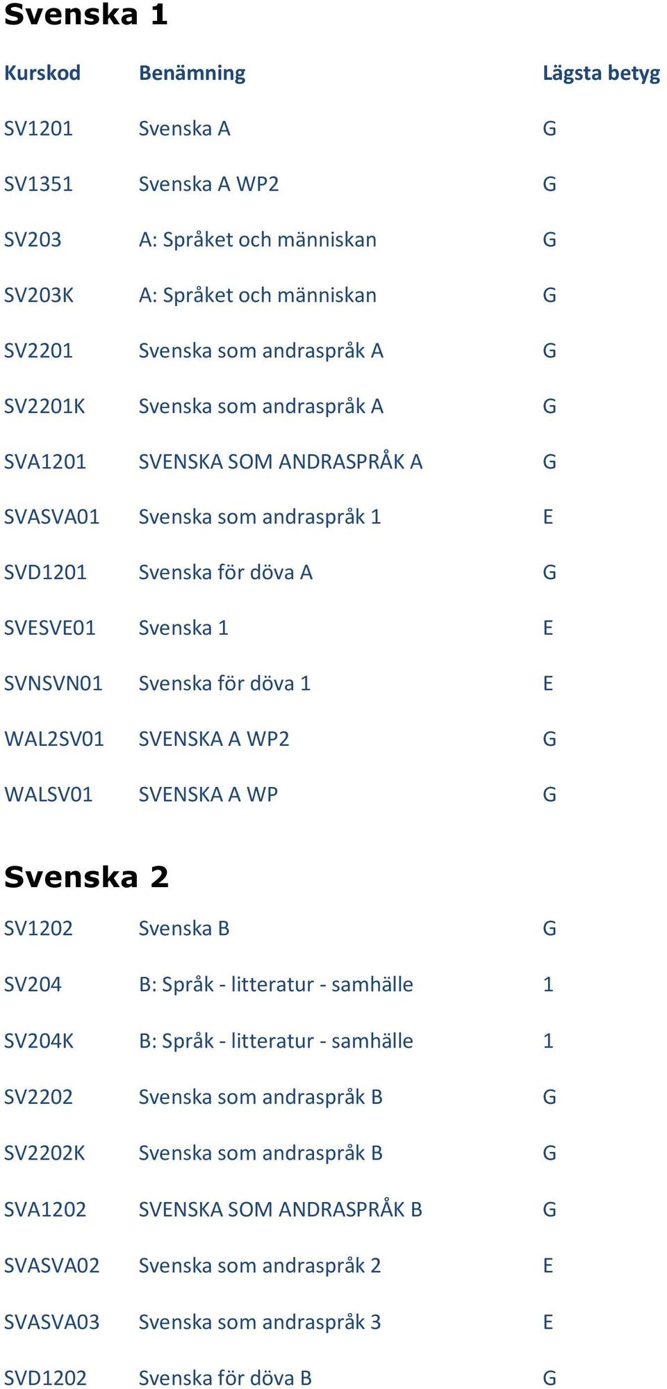 1 WAL2SV01 SVNSKA A WP2 G WALSV01 SVNSKA A WP G Svenska 2 SV1202 Svenska B G SV204 B: Språk - litteratur - samhälle 1 SV204K B: Språk - litteratur - samhälle 1 SV2202 Svenska som