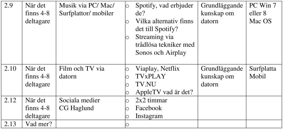 o Streaming via trådlösa tekniker med Sonos och Airplay 2.10 När det 2.