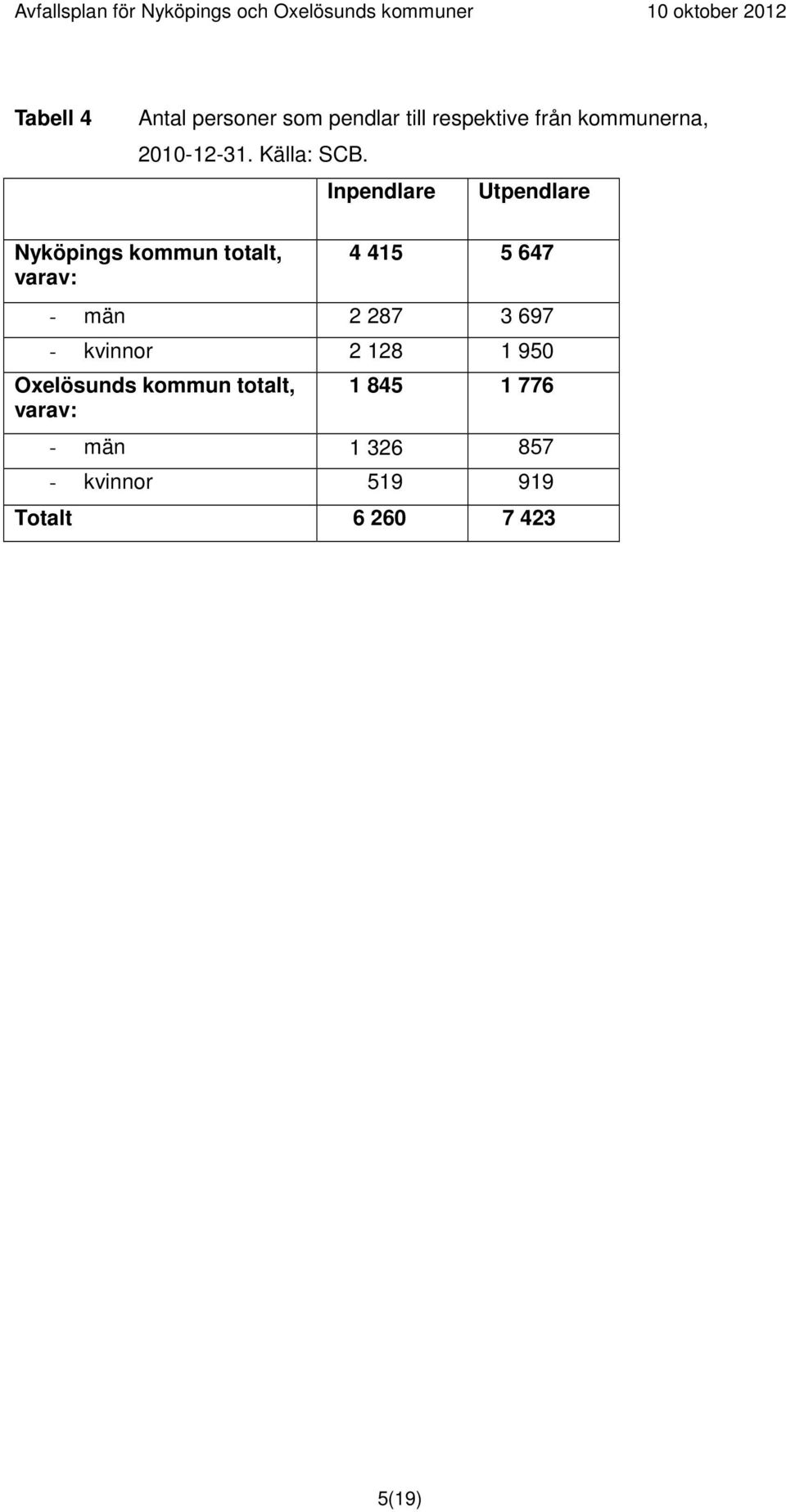 Inpendlare Utpendlare Nyköpings kommun totalt, varav: 4 415 5 647 - män 2