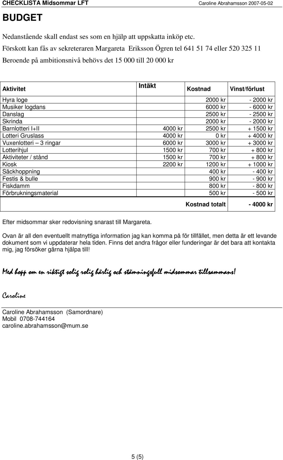 2000 kr - 2000 kr Musiker logdans 6000 kr - 6000 kr Danslag 2500 kr - 2500 kr Skrinda 2000 kr - 2000 kr Barnlotteri I+II 4000 kr 2500 kr + 1500 kr Lotteri Gruslass 4000 kr 0 kr + 4000 kr Vuxenlotteri