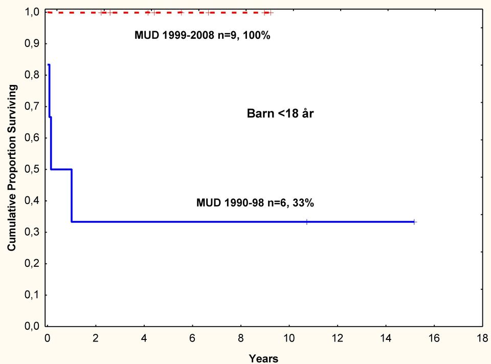 0,6 0,5 0,4 0,3 0,2 Barn <18 år MUD