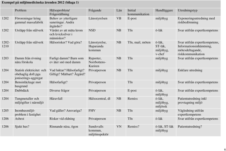 Länsstyrelse, Haparanda kommun 1203 Damm från rivning nära förskola 1204 Statisk elektricitet och obehaglig doft pga joniserings-aggregat 1204 Bensinläckage mot husgrund Farligt damm?