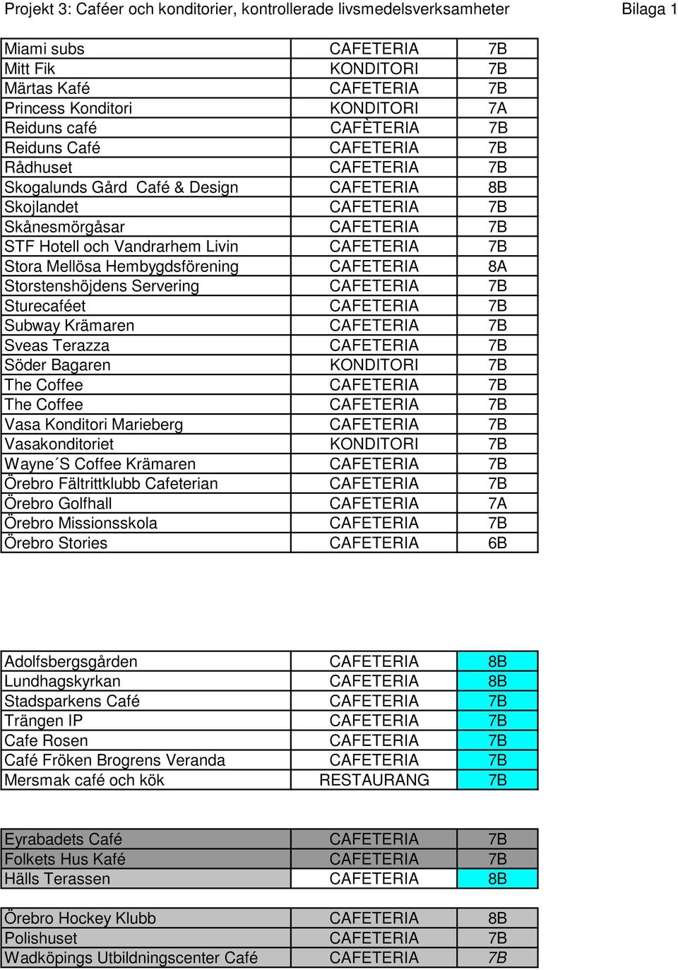 7B Stora Mellösa Hembygdsförening CAFETERIA 8A Storstenshöjdens Servering CAFETERIA 7B Sturecaféet CAFETERIA 7B Subway Krämaren CAFETERIA 7B Sveas Terazza CAFETERIA 7B Söder Bagaren KONDITORI 7B The