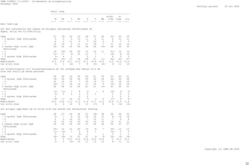 12 12 0 varken högt eller lågt 26-32 35 24 34 26 50+ 28 35 33 + 1 19 24+ 22 25 13 13 11 21+ 13 13 + 2 21+ 17 4-10 11 7-18+ 9-10 + 3 mycket högt 5+ 4 1 3 1 4 3 3 Högt 45+ 45+ 27 36 28 21 11-42+ 25-27-