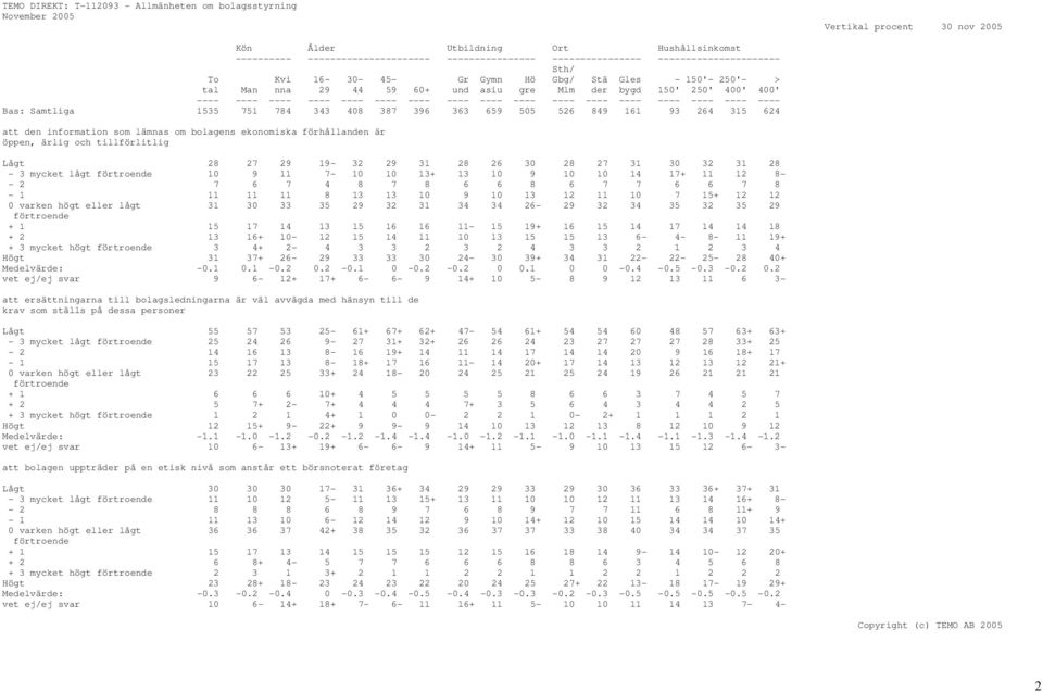 659 505 526 849 161 93 264 315 624 att den information som lämnas om bolagens ekonomiska förhållanden är öppen, ärlig och tillförlitlig Lågt 28 27 29 19-32 29 31 28 26 30 28 27 31 30 32 31 28-3