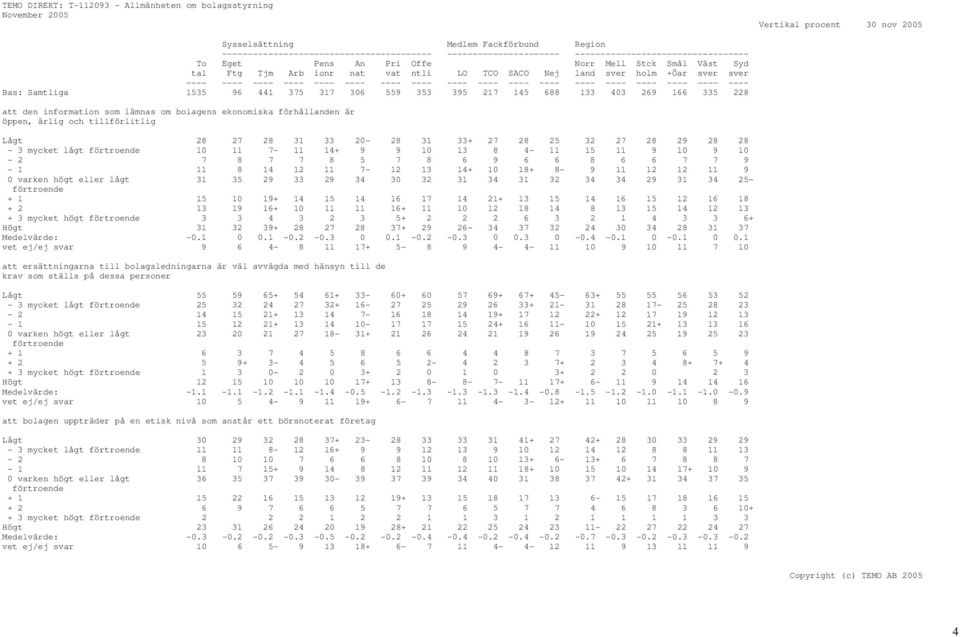 306 559 353 395 217 145 688 133 403 269 166 335 228 att den information som lämnas om bolagens ekonomiska förhållanden är öppen, ärlig och tillförlitlig Lågt 28 27 28 31 33 20-28 31 33+ 27 28 25 32