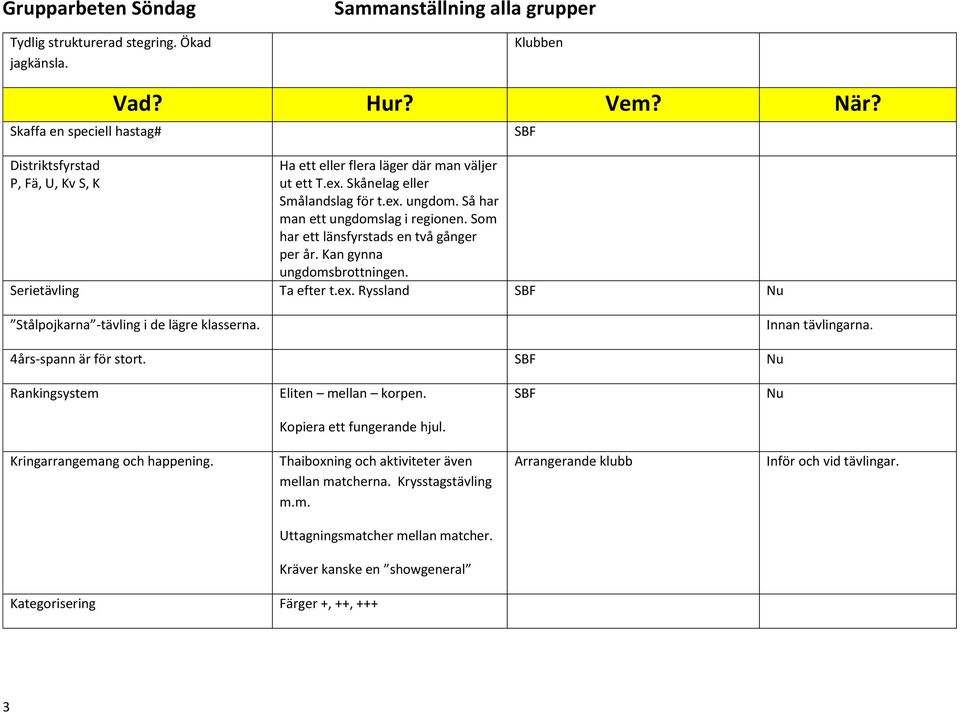 Innan tävlingarna. 4års-spann är för stort. Nu Rankingsystem Eliten mellan korpen. Nu Kopiera ett fungerande hjul. Kringarrangemang och happening.