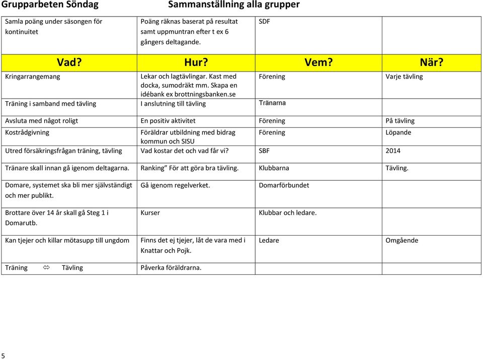 se Förening Träning i samband med tävling I anslutning till tävling Tränarna Varje tävling Avsluta med något roligt En positiv aktivitet Förening På tävling Kostrådgivning Föräldrar utbildning med