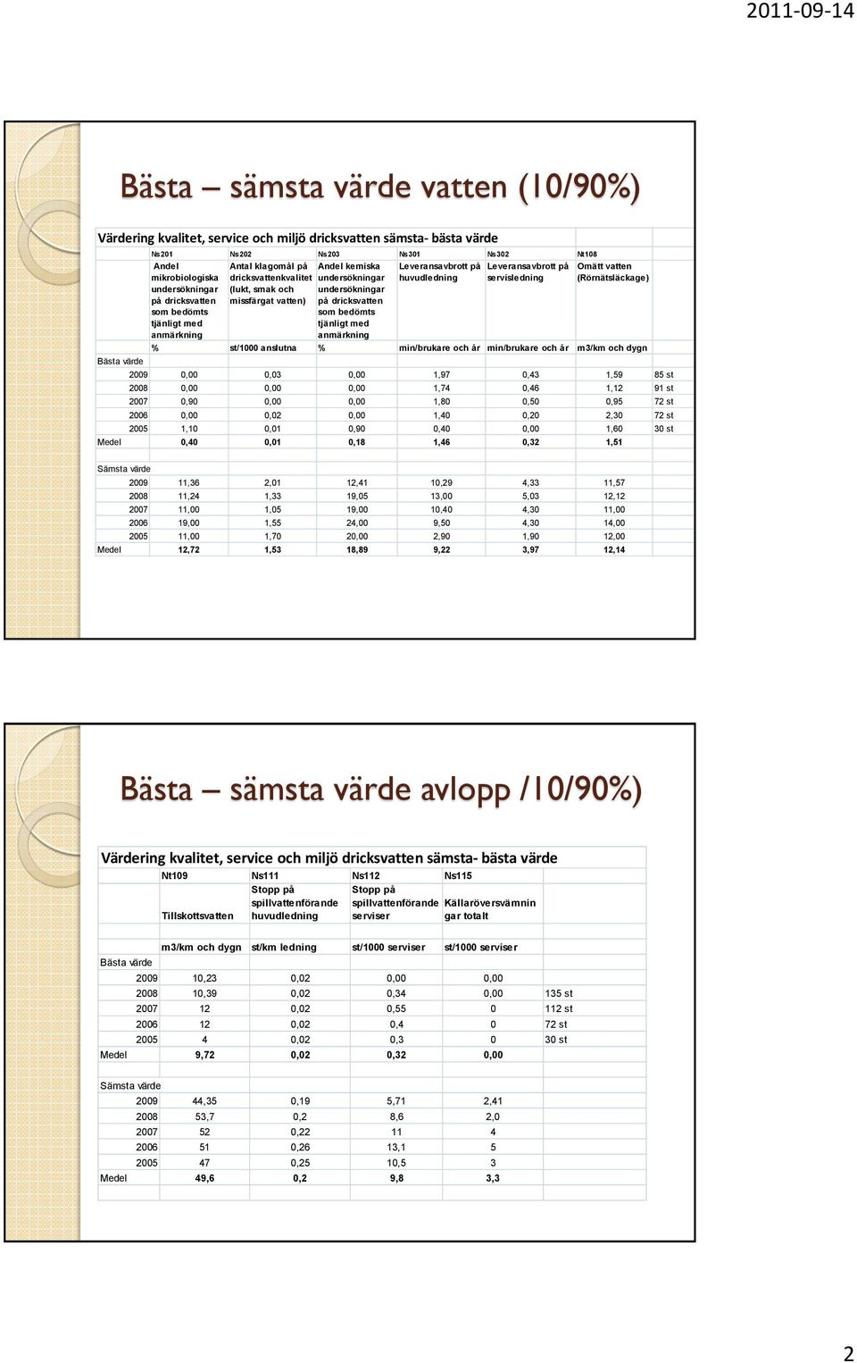 anmärkning Leveransavbrott på huvudledning Leveransavbrott på servisledning Omätt vatten (Rörnätsläckage) % st/ anslutna % min/brukare och år min/brukare och år m3/km och dygn 29,,3, 1,97,43 1,59 85