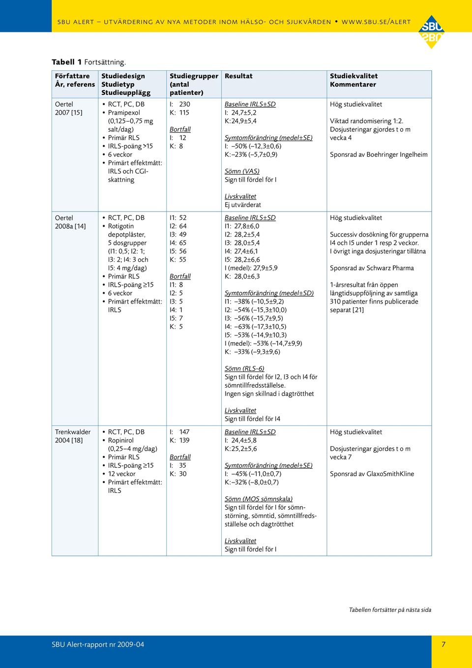 6 veckor IRLS och CGIskattning I: K: 5 I: K: 8 I:,7±5, K:,9±5, Symtomförändring (medel±se) I: 5% (,±,6) K: % ( 5,7±,9) Sömn (VAS) Hög studiekvalitet Viktad randomisering :.