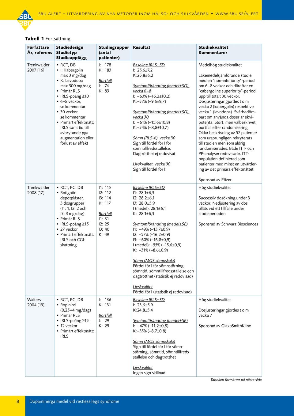 avbrytande pga augmentation eller förlust av effekt Studie grupper (antal patienter) Resultat Studiekvalitet Kommentarer Trenkwalder 7 [6] I: 78 K: 8 I: 7 K: 8 I: 5,6±7, K: 5,8±6, Symtomförändring