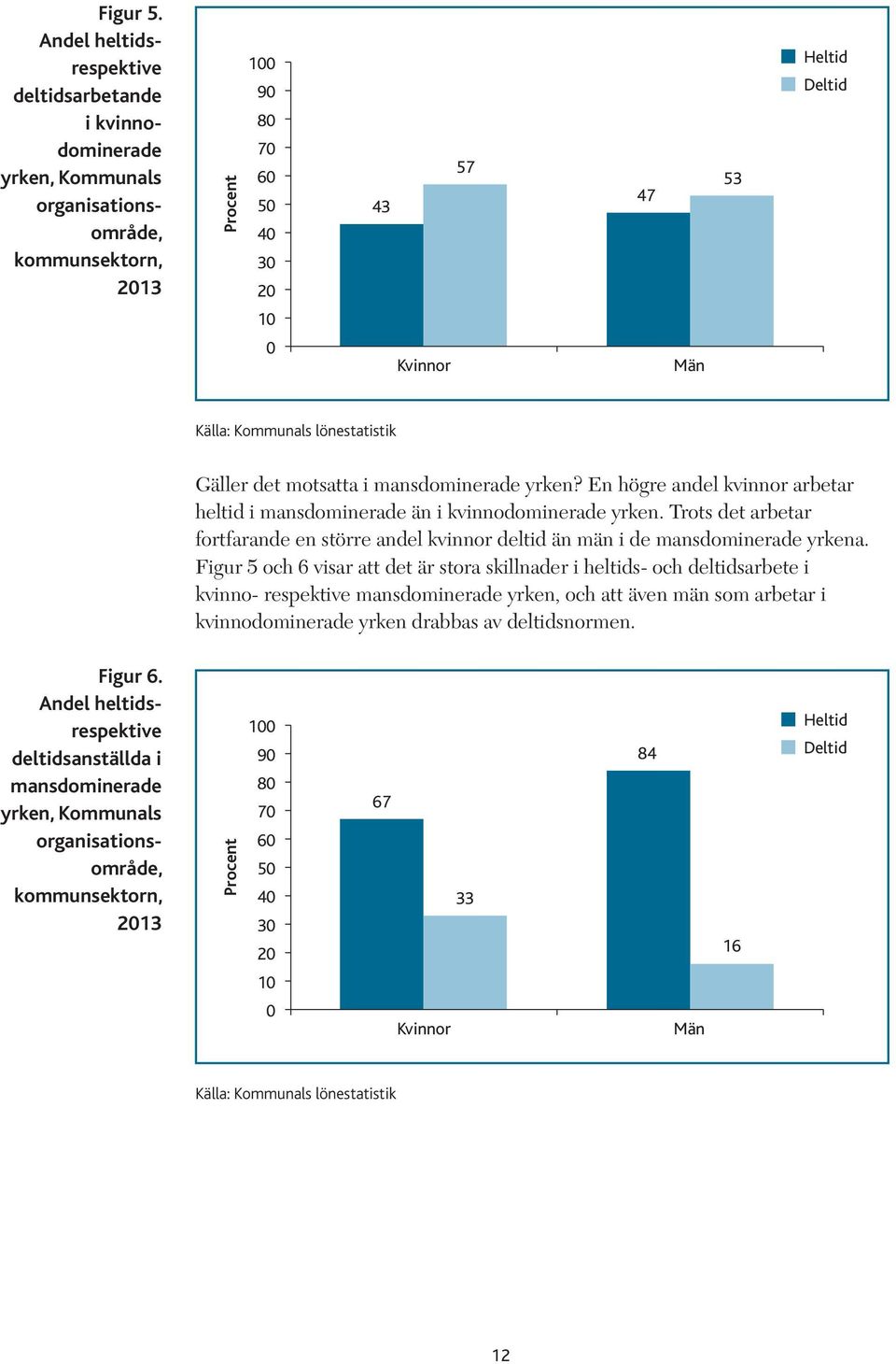 Källa: Kommunals lönestatistik Gäller det motsatta i mansdominerade yrken? En högre andel kvinnor arbetar heltid i mansdominerade än i kvinnodominerade yrken.
