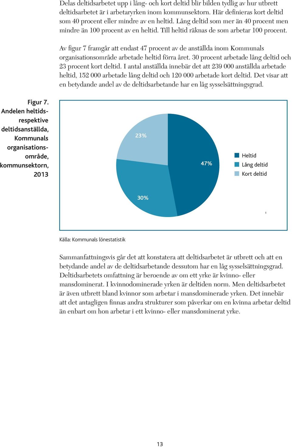 Av figur 7 framgår att endast 47 procent av de anställda inom Kommunals organisationsområde arbetade heltid förra året. 30 procent arbetade lång deltid och 23 procent kort deltid.