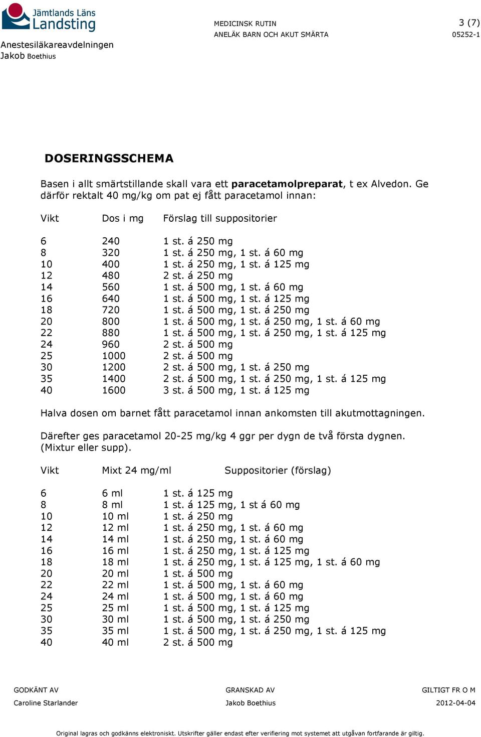 á 250 mg 14 560 1 st. á 500 mg, 1 st. á 60 mg 16 640 1 st. á 500 mg, 1 st. á 125 mg 18 720 1 st. á 500 mg, 1 st. á 250 mg 20 800 1 st. á 500 mg, 1 st. á 250 mg, 1 st. á 60 mg 22 880 1 st.