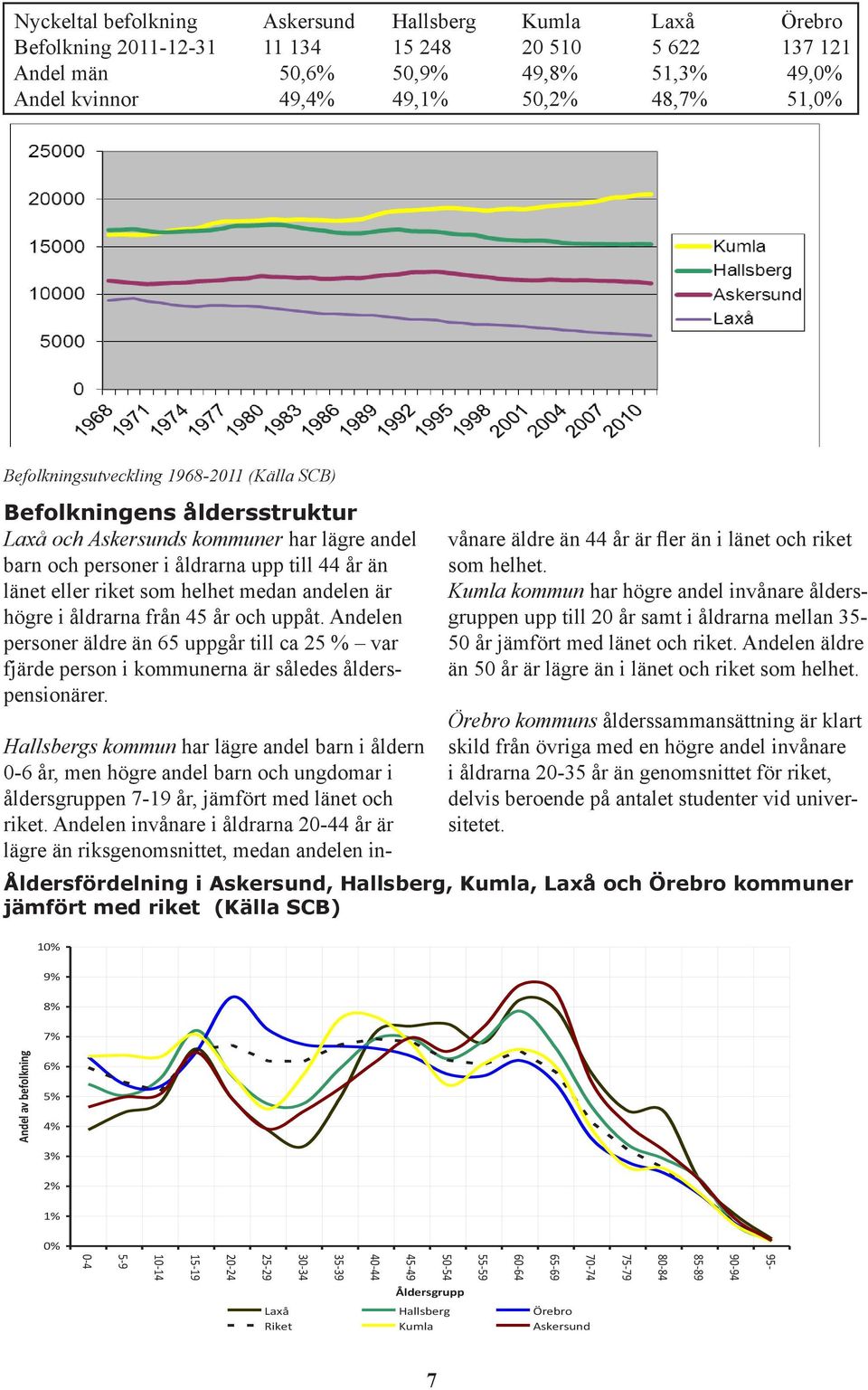 andelen är högre i åldrarna från 45 år och uppåt. Andelen personer äldre än 65 uppgår till ca 25 % var fjärde person i kommunerna är således ålderspensionärer.