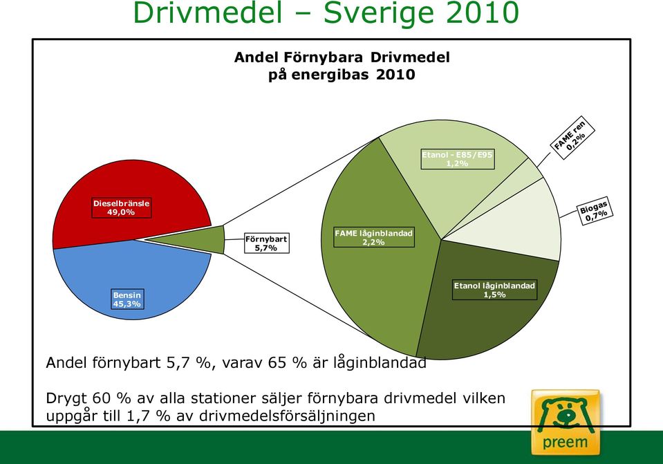 låginblandad 1,5% Andel förnybart 5,7 %, varav 65 % är låginblandad Drygt 60 % av