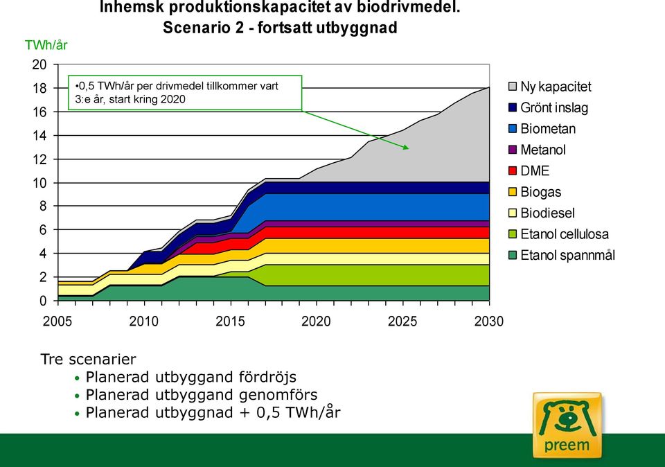 3:e år, start kring 2020 Ny kapacitet Grönt inslag Biometan Metanol DME Biogas Biodiesel Etanol