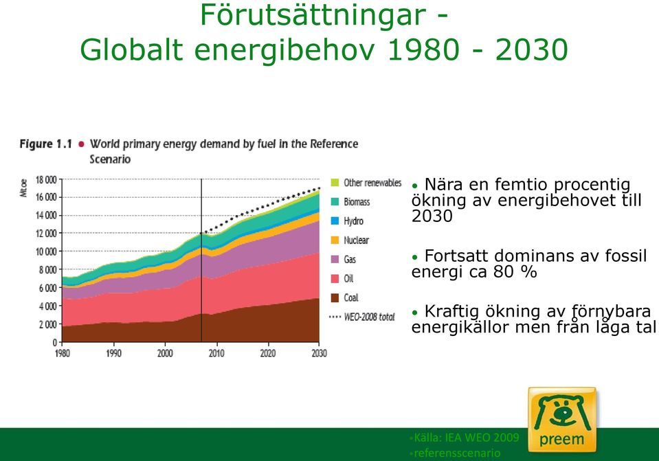 dominans av fossil energi ca 80 % Kraftig ökning av förnybara