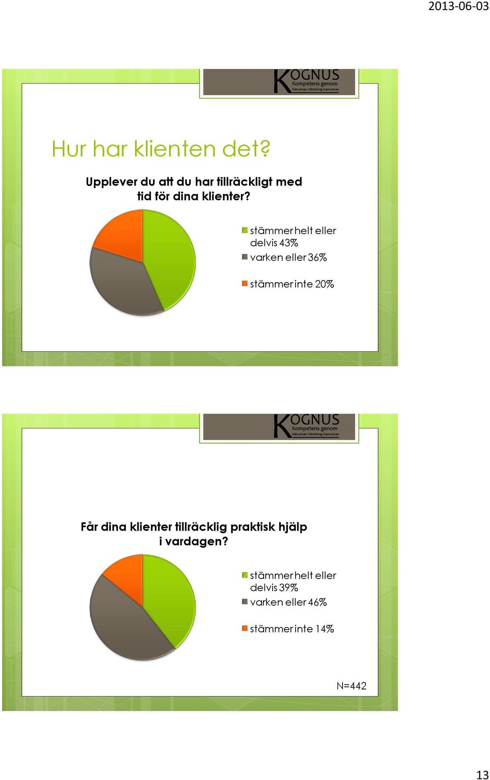 stämmer helt eller delvis 43% varken eller 36% stämmer inte 20% Får