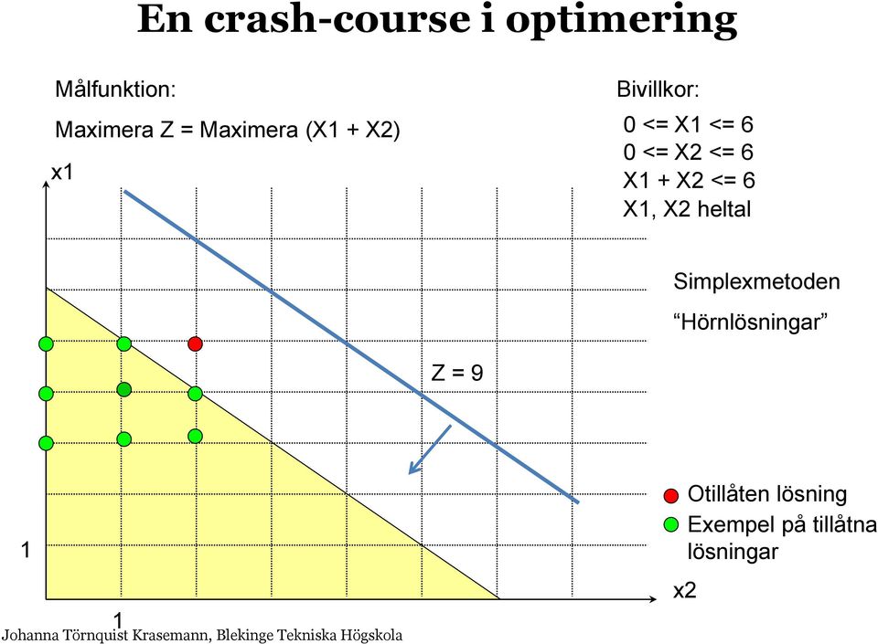 6 X1 + X2 <= 6 X1, X2 heltal Simplexmetoden Hörnlösningar