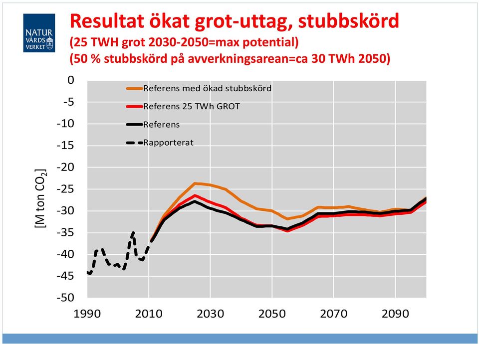 avverkningsarean=ca 30 TWh 2050) 0-5 Referens med ökad stubbskörd