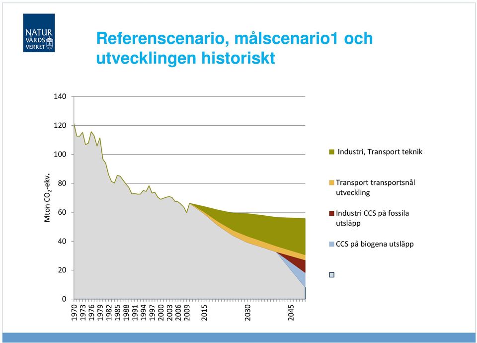 80 60 40 Transport transportsnål utveckling 20 0 1970 1973 1976 1979 1982