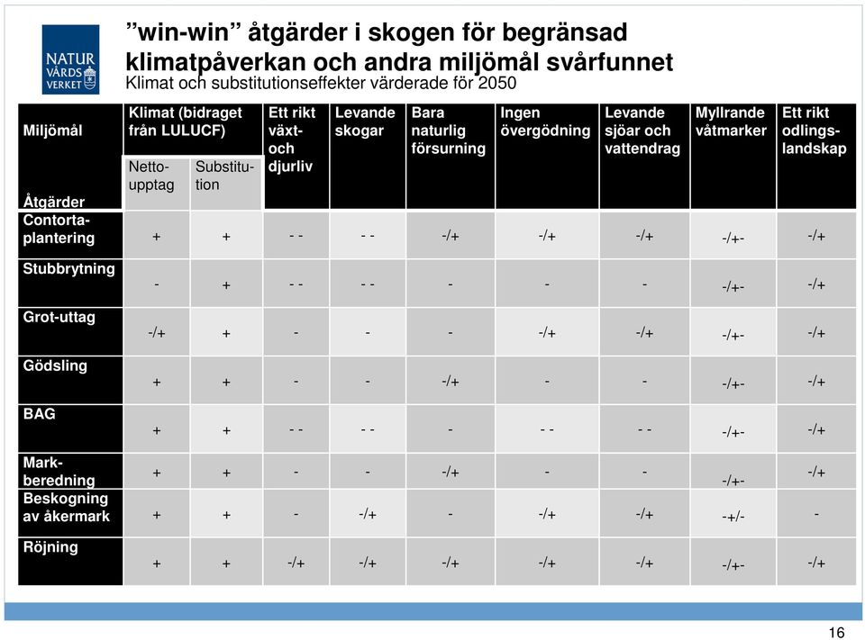 Nettoupptag Substitution Åtgärder Contortaplantering + + - - - - -/+ -/+ -/+ -/+- -/+ Stubbrytning Grot-uttag Gödsling BAG - + - - - - - - - -/+- -/+ -/+ + - - - -/+ -/+ -/+-