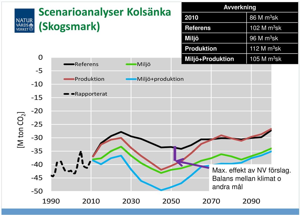 Produktion Miljö+Produktion 102 M m 3 sk 96 M m 3 sk 112 M m 3 sk 105 M m 3 sk -40 Max.