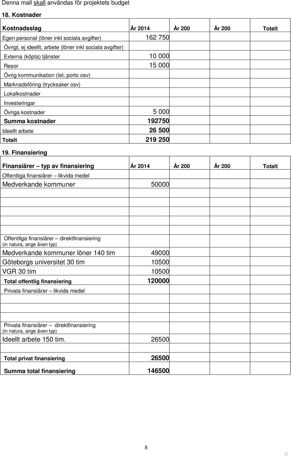 15 000 Övrig kommunikation (tel, porto osv) Marknadsföring (trycksaker osv) Lokalkostnader Investeringar Övriga kostnader 5 000 Summa kostnader 192750 Ideellt arbete 26 500 Totalt 219 250 19.