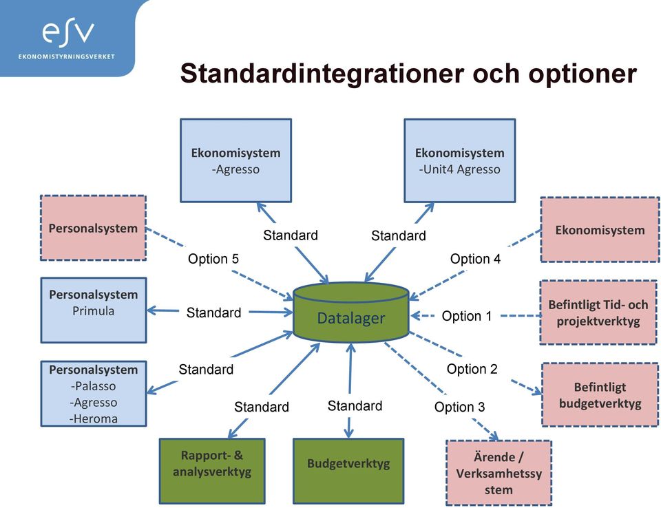 Befintligt Tid- och projektverktyg Personalsystem -Palasso -Agresso -Heroma Standard Standard Standard