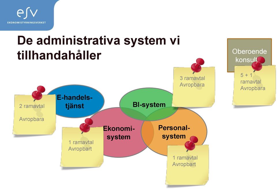 ramavtal Avropbara 5 + 1 ramavtal Avropbara Avropbara 1