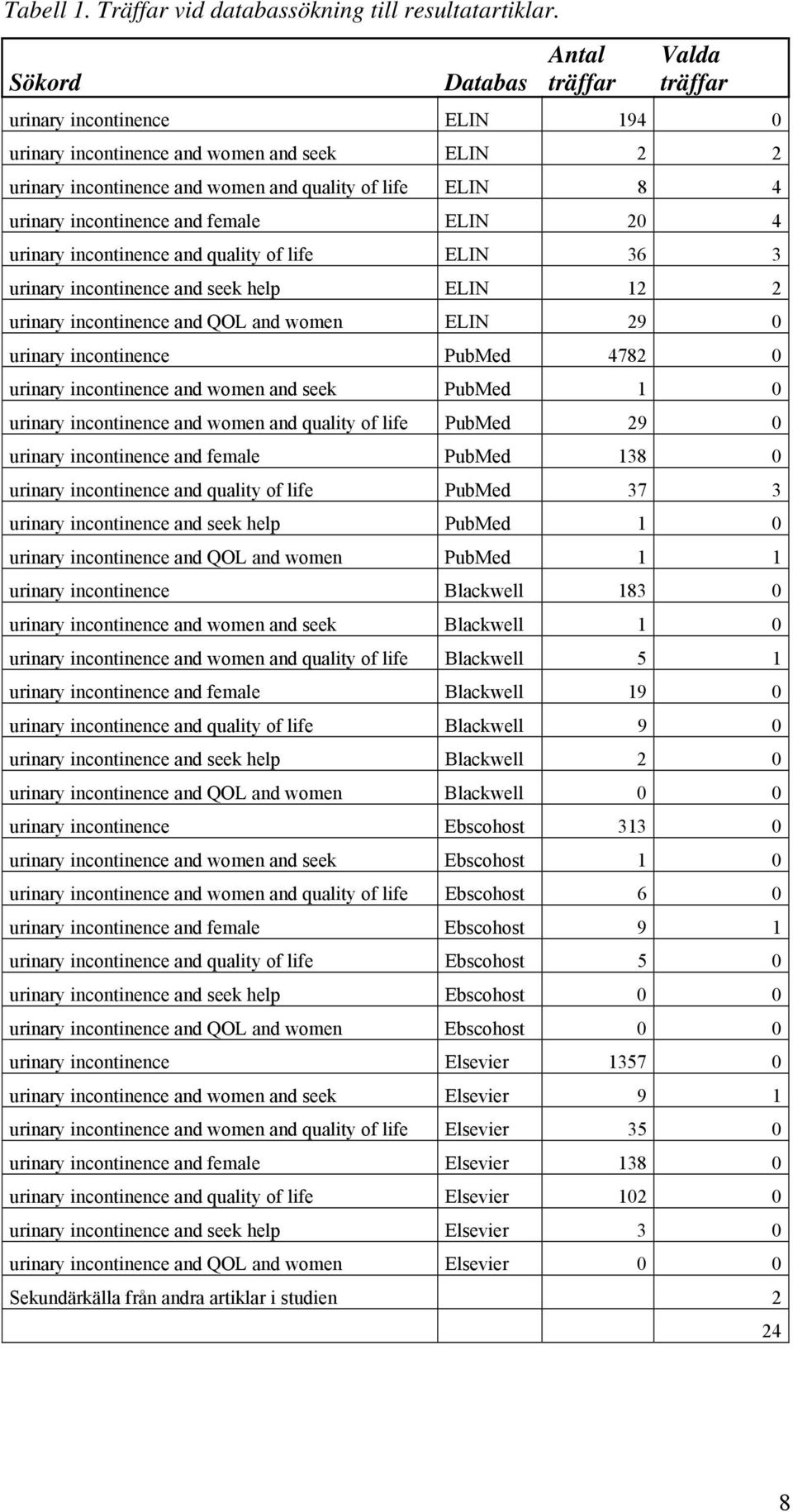 incontinence and female ELIN 20 4 urinary incontinence and quality of life ELIN 36 3 urinary incontinence and seek help ELIN 12 2 urinary incontinence and QOL and women ELIN 29 0 urinary incontinence