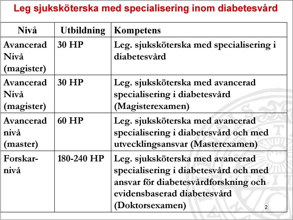 sjuksköterska med avancerad specialisering i diabetesvård (Magisterexamen) Leg.