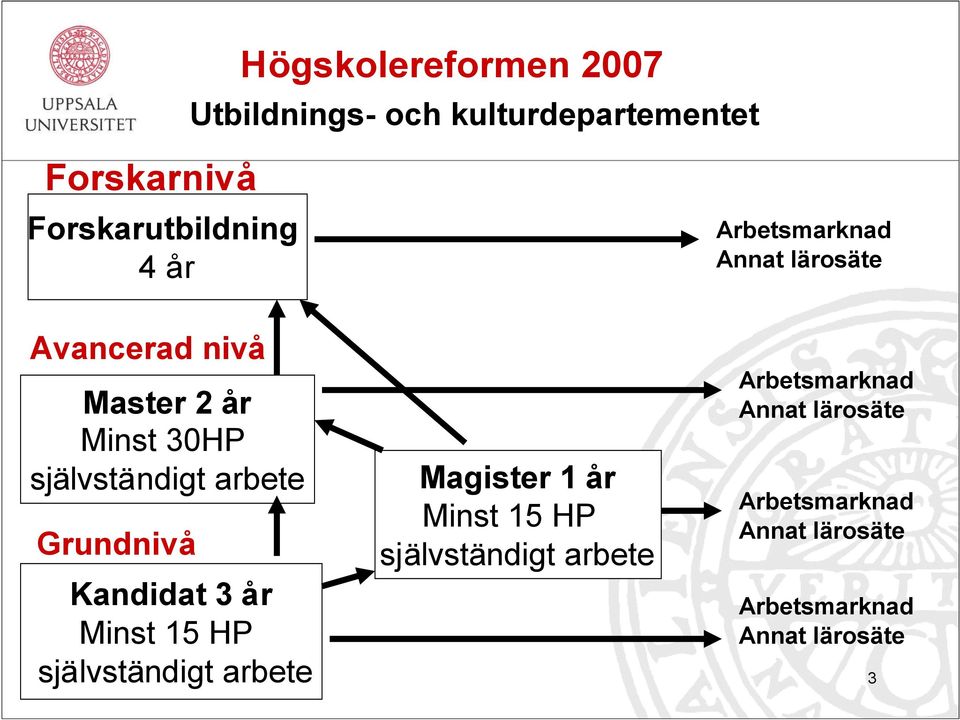 Grundnivå Kandidat 3 år Minst 15 HP självständigt arbete Magister 1 år Minst 15 HP