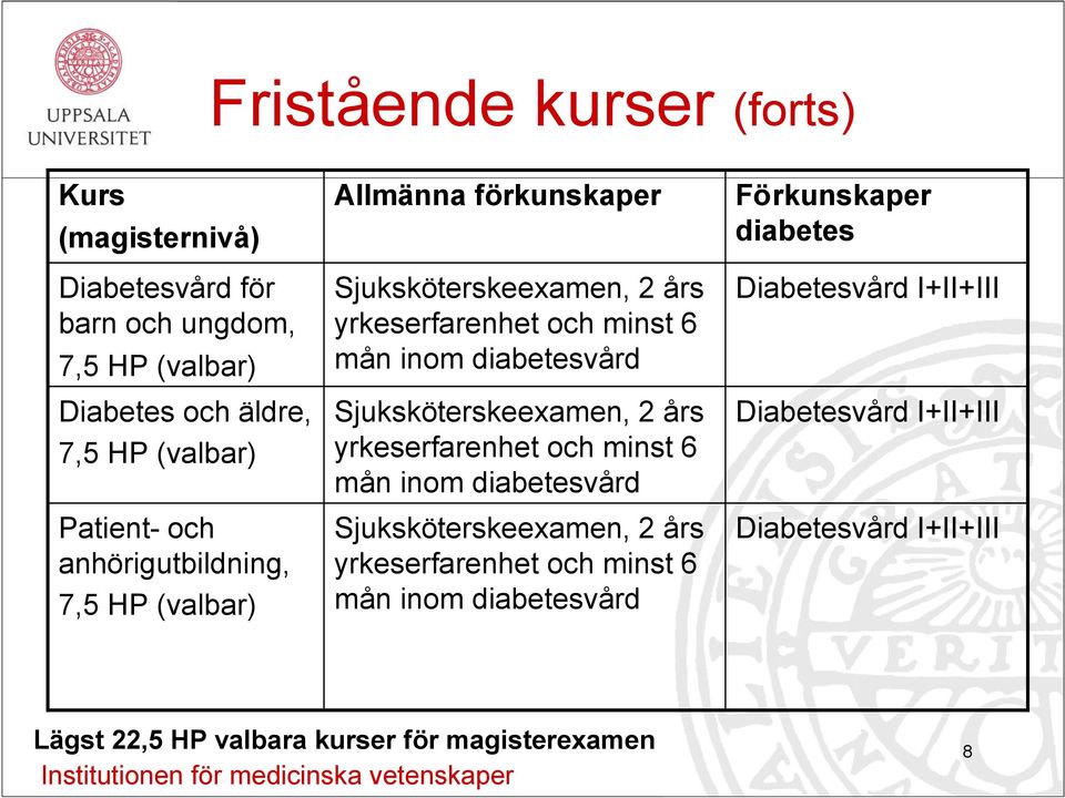 Allmänna förkunskaper Förkunskaper diabetes Diabetesvård I+II+III Diabetesvård