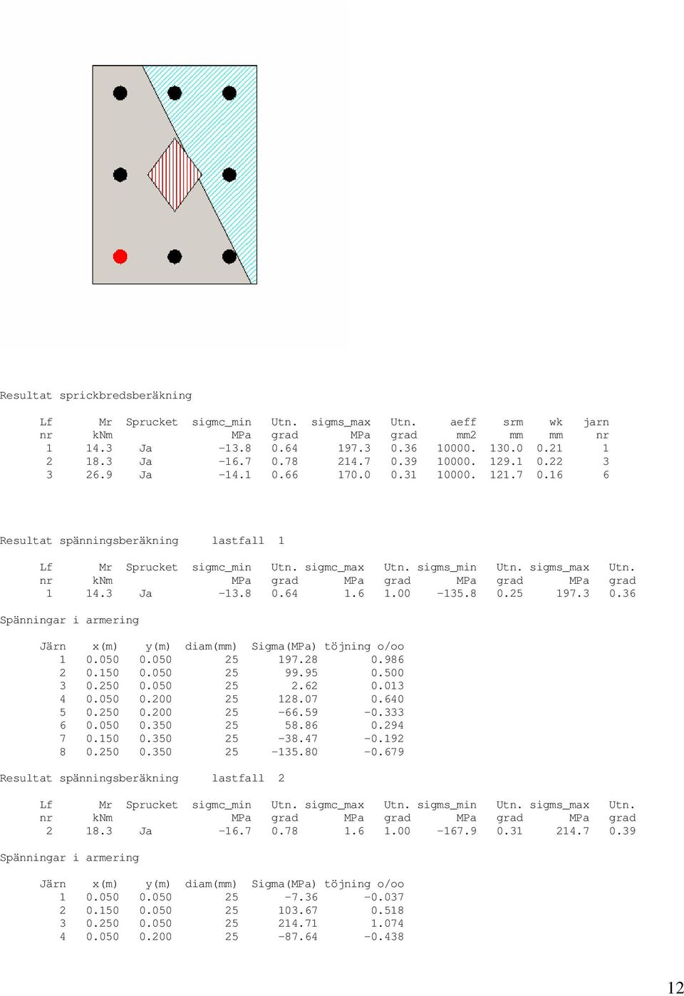 nr kn MPa grad MPa grad MPa grad MPa grad 1 14.3 Ja -13.8 0.64 1.6 1.00-135.8 0.25 197.3 0.36 Spänningar i arering Järn x() y() dia() Siga(MPa) töjning o/oo 1 0.050 0.050 25 197.28 0.986 2 0.150 0.