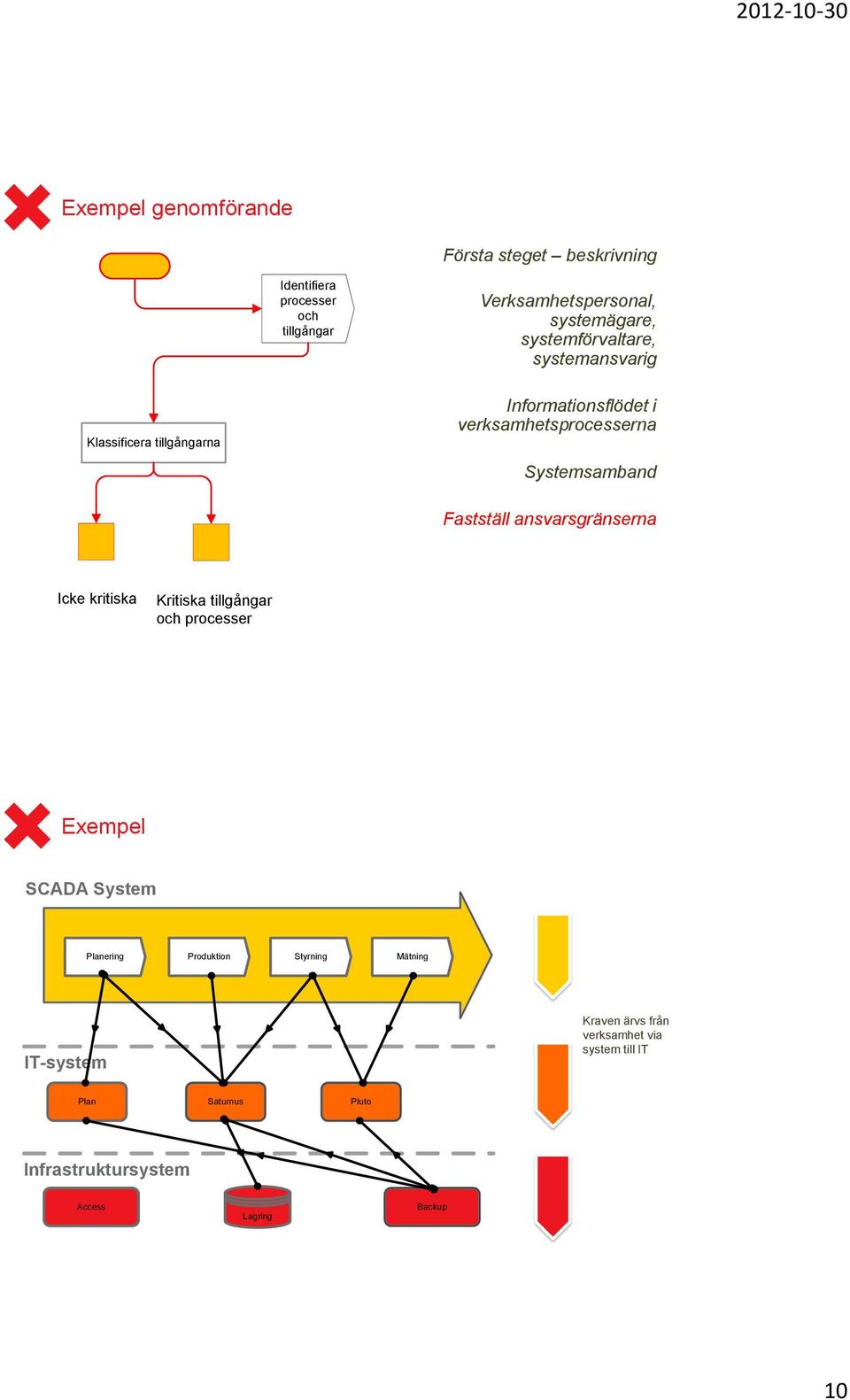 Fastställ ansvarsgränserna Icke kritiska Kritiska tillgångar och processer Exempel SCADA System Planering Produktion